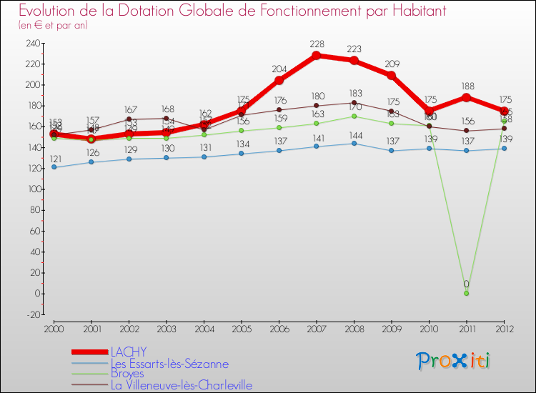Evolution et montant de la dotation globale de fonctionnement par Habitant pour LACHY et les communes proches Comparaison des dotations globales de fonctionnement par habitant pour LACHY et les communes voisines