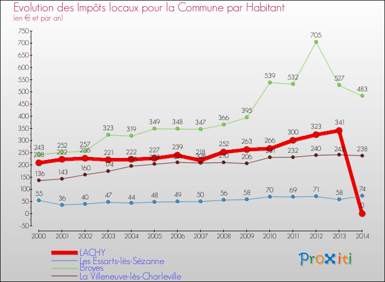Evolution et montant des impôts locaux par Habitant pour LACHY et les communes proches de 2000 à 2014 Comparaison des impôts locaux par habitant pour LACHY et les communes voisines de 2000 à 2014