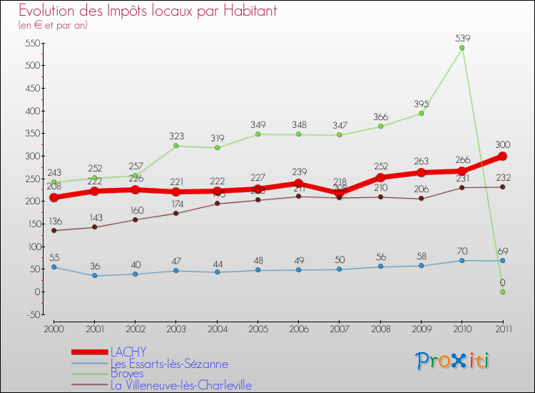 Evolution et montant des impôts locaux par Habitant pour LACHY et les communes proches Comparaison des impôts locaux par habitant pour LACHY et les communes voisines