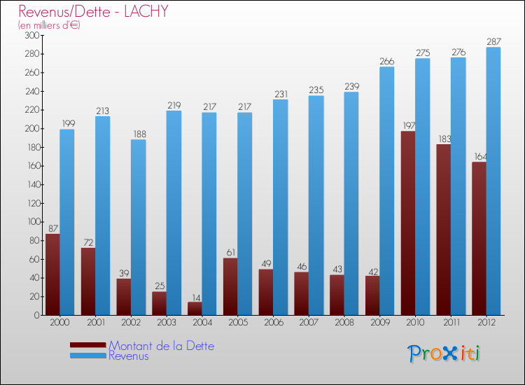 Evolution comparée de la dette et des revenus pour la commune de LACHY de 2000 à 2012 Comparaison de la dette et des revenus pour LACHY de 2000 à 2012