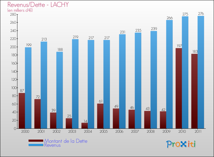 Evolution comparée de la dette et des revenus pour la commune de LACHY de 2000 à 2011 Comparaison de la dette et des revenus pour LACHY de 2000 à 2011