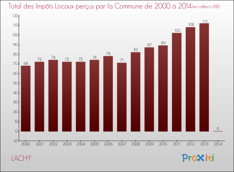 Evolution des Impôts Locaux pour la commune de LACHY de 2000 à 2014 Evolution des Impôts Locaux pour LACHY de 2000 à 2014