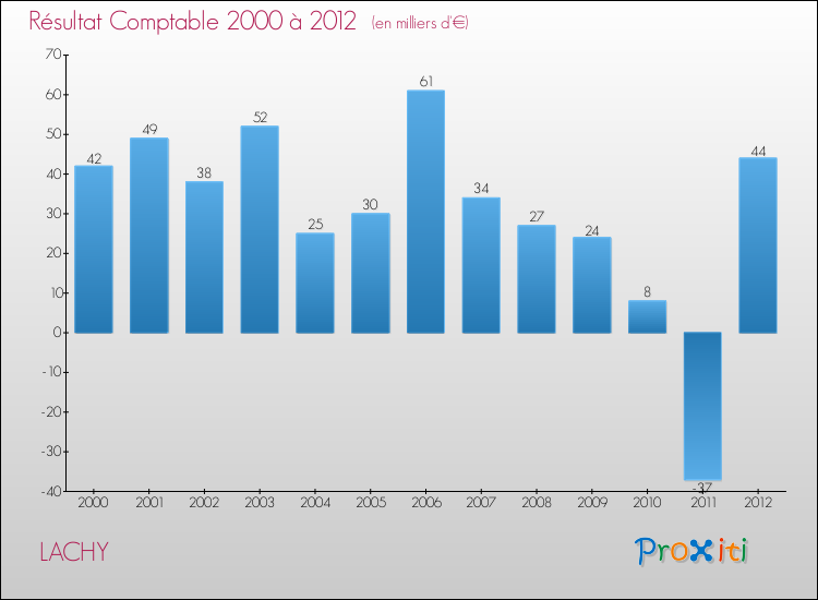 Evolution du résultat comptable pour la commune de LACHY de 2000 à 2012 Evolution du résultat comptable pour LACHY de 2000 à 2012