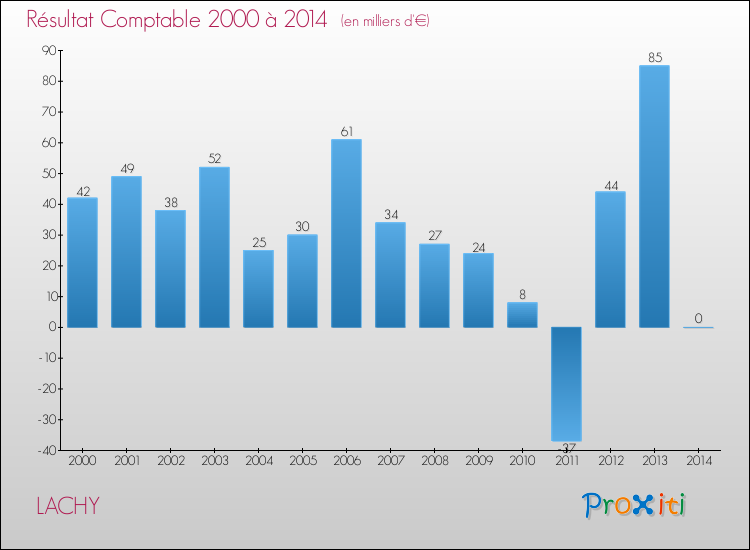 Evolution du résultat comptable pour la commune de LACHY de 2000 à 2014 Evolution du résultat comptable pour LACHY de 2000 à 2014