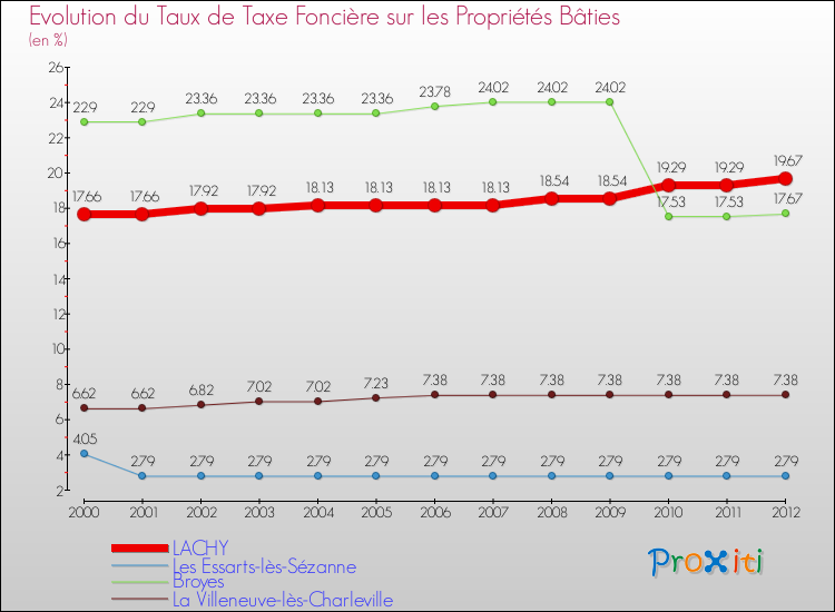 Evolution du taux de la taxe foncière sur le bati pour LACHY et les communes proches de 2000 à 2012 Comparaison des taux de taxe foncière sur le bati pour LACHY et les communes voisines de 2000 à 2012