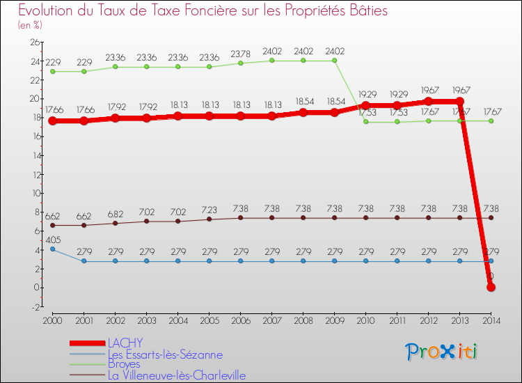 Evolution du taux de la taxe foncière sur le bati pour LACHY et les communes proches de 2000 à 2014 Comparaison des taux de taxe foncière sur le bati pour LACHY et les communes voisines de 2000 à 2014