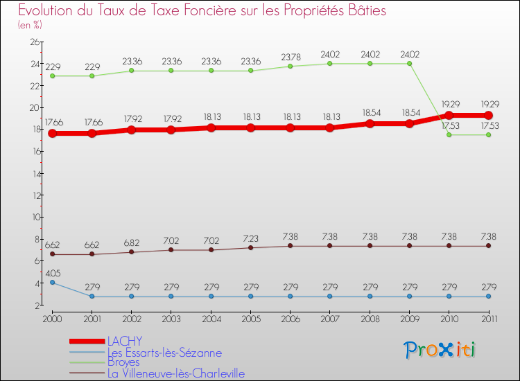 Evolution du taux de la taxe foncière sur le bati pour LACHY et les communes proches Comparaison des taux de taxe foncière sur le bati pour LACHY et les communes voisines