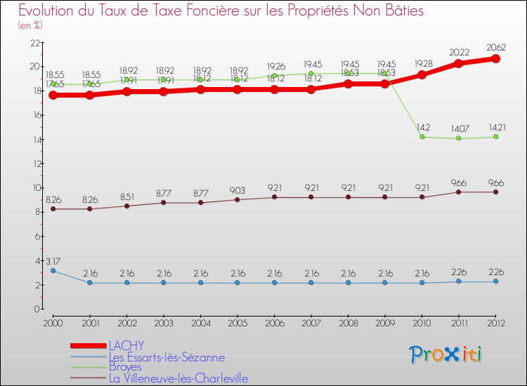 Evolution du taux de la taxe foncière sur les immeubles et terrains non batis pour LACHY et les communes proches de 2000 à 2012 Comparaison des taux de la taxe foncière sur les immeubles et terrains non batis pour LACHY et les communes voisines de 2000 à 2012