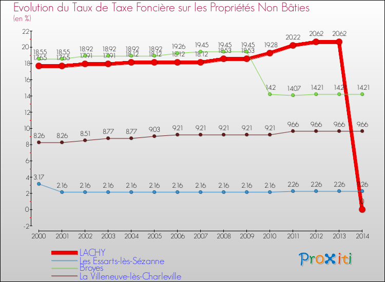 Evolution du taux de la taxe foncière sur les immeubles et terrains non batis pour LACHY et les communes proches de 2000 à 2014 Comparaison des taux de la taxe foncière sur les immeubles et terrains non batis pour LACHY et les communes voisines de 2000 à 2014