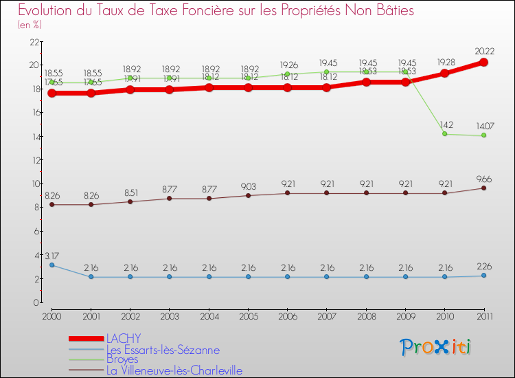 Evolution du taux de la taxe foncière sur les immeubles et terrains non batis pour LACHY et les communes proches Comparaison des taux de la taxe foncière sur les immeubles et terrains non batis pour LACHY et les communes voisines