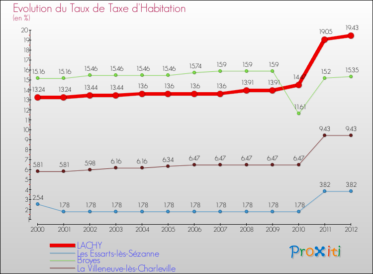 Evolution du taux de la taxe d'habitation pour LACHY et les communes proches Comparaison des taux de la taxe d'habitation pour LACHY et les communes voisines