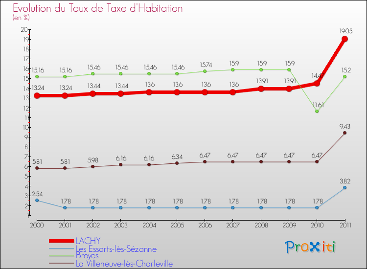 Evolution du taux de la taxe d'habitation pour LACHY et les communes proches Comparaison des taux de la taxe d'habitation pour LACHY et les communes voisines
