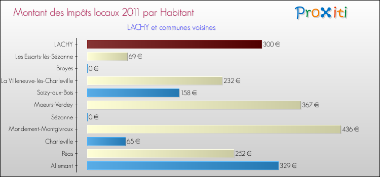 Montant des impôts locaux par Habitant pour LACHY et les communes proches Comparaison des impôts locaux par habitant pour LACHY et les communes voisines