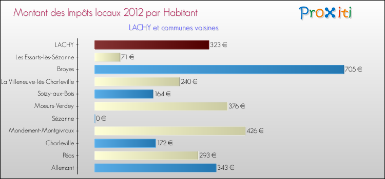 Montant des impôts locaux par Habitant pour LACHY et les communes proches Comparaison des impôts locaux par habitant pour LACHY et les communes voisines