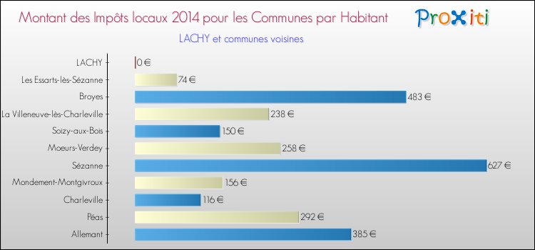 Montant des impôts locaux par Habitant pour LACHY et les communes proches en 2014 Comparaison des impôts locaux par habitant pour LACHY et les communes voisines en 2014