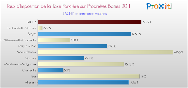 Taux d'imposition de la taxe foncière sur le bati 2011 pour LACHY et les communes proches Comparaison des taux d'imposition de la taxe foncière sur le bati 2011 pour LACHY et les communes voisines