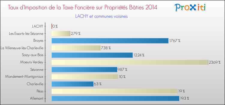 Taux d'imposition de la taxe foncière sur le bati 2014 pour LACHY et les communes proches Comparaison des taux d'imposition de la taxe foncière sur le bati 2014 pour LACHY et les communes voisines