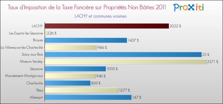 Taux d'imposition de la taxe foncière sur les immeubles et terrains non batis 2011 pour LACHY et les communes proches Comparaison des taux d'imposition de la taxe foncière sur les immeubles et terrains non batis 2011 pour LACHY et les communes voisines