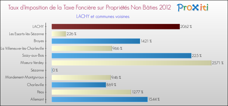 Taux d'imposition de la taxe foncière sur les immeubles et terrains non batis 2012 pour LACHY et les communes proches Comparaison des taux d'imposition de la taxe foncière sur les immeubles et terrains non batis 2012 pour LACHY et les communes voisines