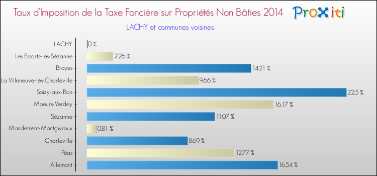 Taux d'imposition de la taxe foncière sur les immeubles et terrains non batis 2014 pour LACHY et les communes proches Comparaison des taux d'imposition de la taxe foncière sur les immeubles et terrains non batis 2014 pour LACHY et les communes voisines