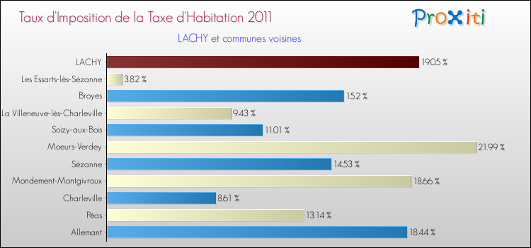 Taux d'imposition de la taxe d'habitation 2011 pour LACHY et les communes proches Comparaison des taux d'imposition de la taxe d'habitation 2011 pour LACHY et les communes voisines
