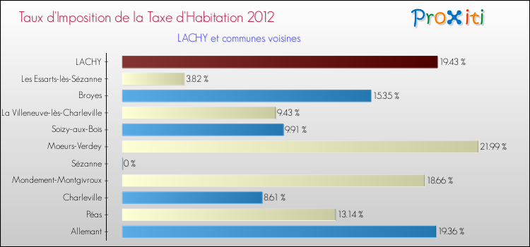 Taux d'imposition de la taxe d'habitation 2012 pour LACHY et les communes proches Comparaison des taux d'imposition de la taxe d'habitation 2012 pour LACHY et les communes voisines