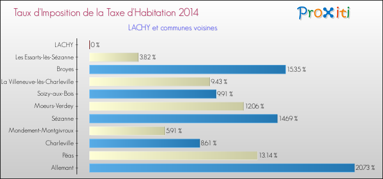 Taux d'imposition de la taxe d'habitation 2014 pour LACHY et les communes proches Comparaison des taux d'imposition de la taxe d'habitation 2014 pour LACHY et les communes voisines