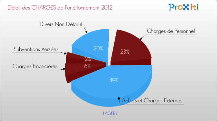 Décomposition des Charges de Fonctionnement 2012 de la commune de LAGERY Charges de Fonctionnement 2012 pour la commune de LAGERY