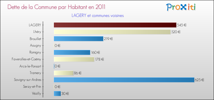 Dette par habitant de la commune en 2011 pour LAGERY et les communes proches Comparaison de la dette par habitant de la commune en 2011 pour LAGERY et les communes voisines