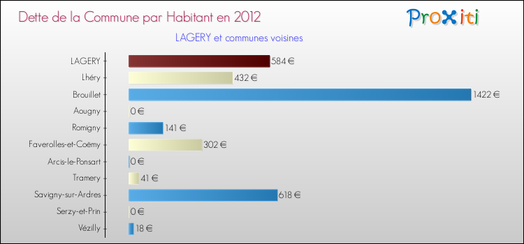 Dette par habitant de la commune en 2012 pour LAGERY et les communes proches Comparaison de la dette par habitant de la commune en 2012 pour LAGERY et les communes voisines