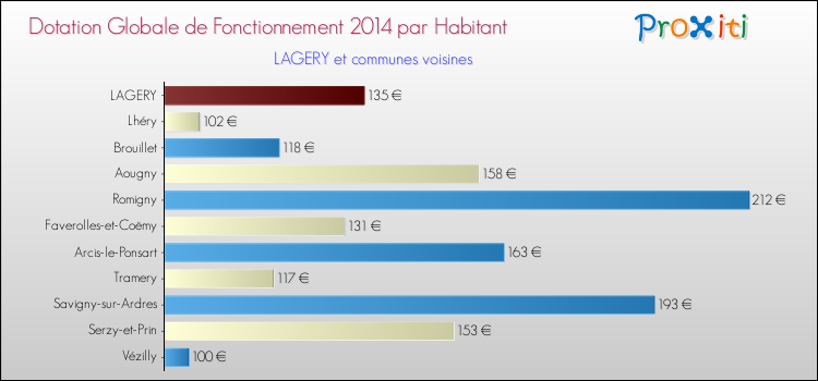 Montant des dotations globales de fonctionnement DGF par Habitant pour LAGERY et les communes proches en 2014. Comparaison des des dotations globales de fonctionnement DGF par habitant pour LAGERY et les communes voisines en 2014.