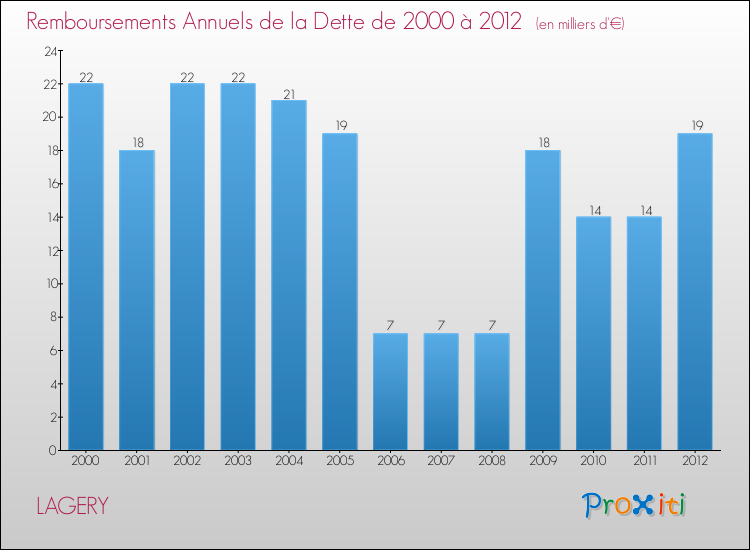 Evolution de l'annuité de la dette pour la commune de LAGERY de 2000 à 2012 Annuités de la dette pour LAGERY de 2000 à 2012