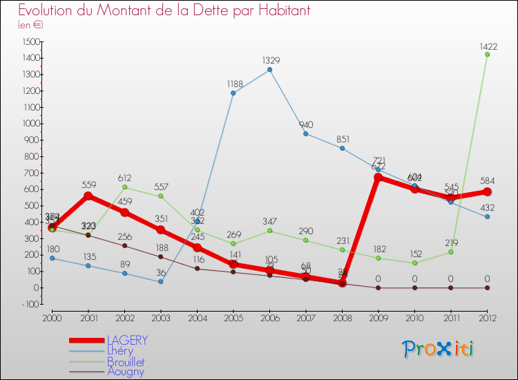 Evolution de la dette par habitant pour la commune de LAGERY et les communes proches de 2000 à 2012 Comparaison de la dette par habitant pour LAGERY et les communes voisines de 2000 à 2012