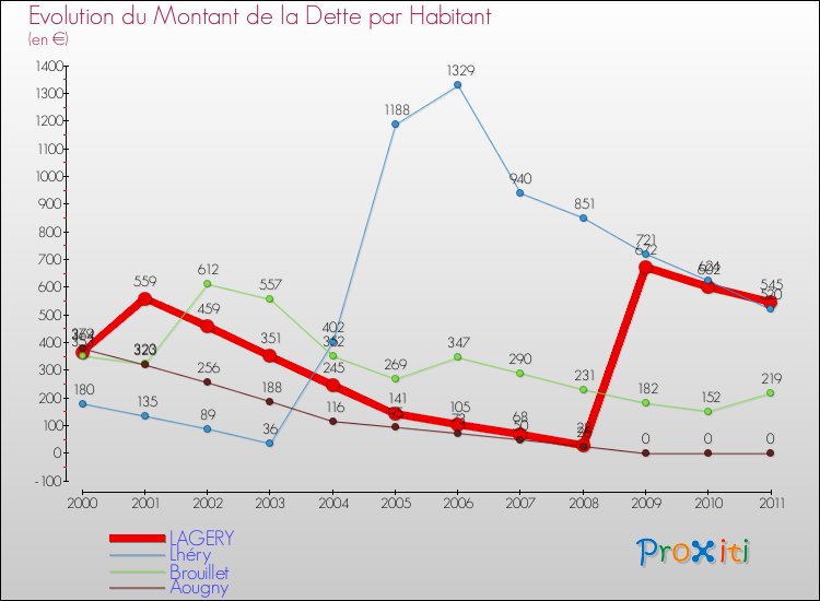 Evolution de la dette par habitant pour la commune de LAGERY et les communes proches Comparaison de la dette par habitant pour LAGERY et les communes voisines