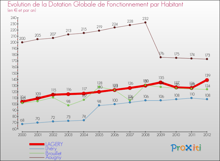 Evolution et montant de la dotation globale de fonctionnement par Habitant pour LAGERY et les communes proches Comparaison des dotations globales de fonctionnement par habitant pour LAGERY et les communes voisines