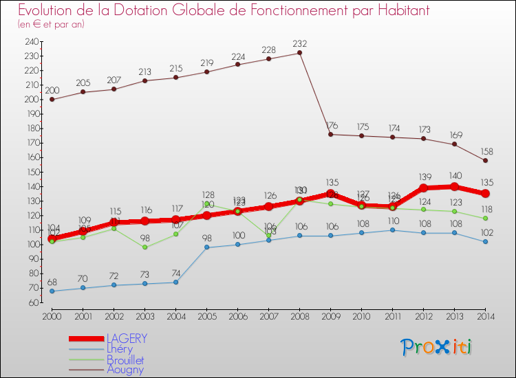 Evolution et montant de la dotation globale de fonctionnement par Habitant pour LAGERY et les communes proches de 2000 à 2014. Comparaison des dotations globales de fonctionnement par habitant pour LAGERY et les communes voisines de 2000 à 2014.