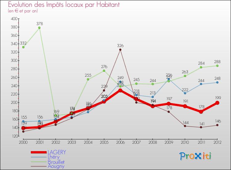 Evolution et montant des impôts locaux par Habitant pour LAGERY et les communes proches Comparaison des impôts locaux par habitant pour LAGERY et les communes voisines