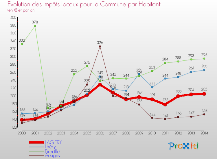 Evolution et montant des impôts locaux par Habitant pour LAGERY et les communes proches de 2000 à 2014 Comparaison des impôts locaux par habitant pour LAGERY et les communes voisines de 2000 à 2014