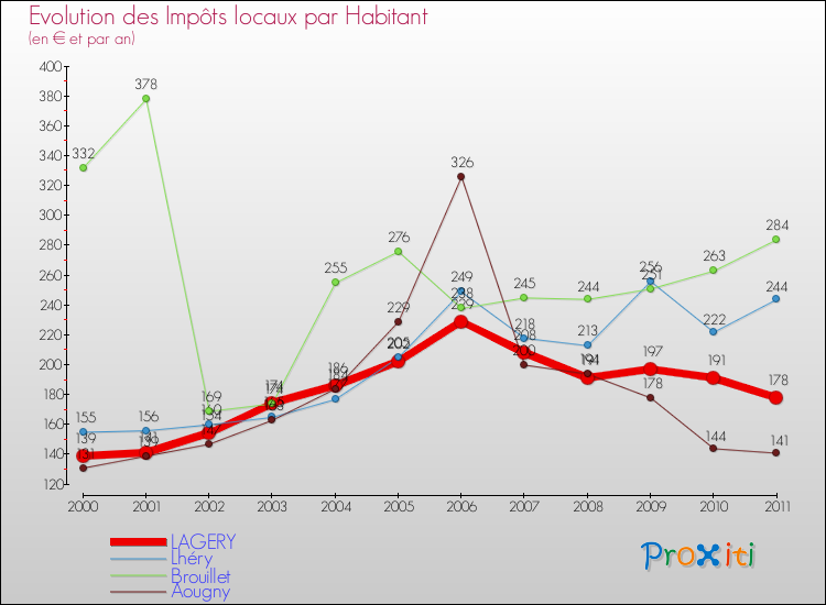Evolution et montant des impôts locaux par Habitant pour LAGERY et les communes proches Comparaison des impôts locaux par habitant pour LAGERY et les communes voisines