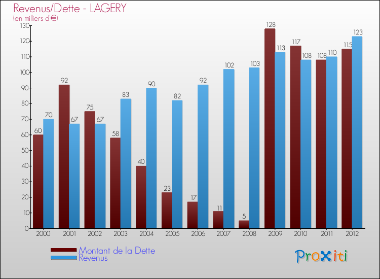 Evolution comparée de la dette et des revenus pour la commune de LAGERY de 2000 à 2012 Comparaison de la dette et des revenus pour LAGERY de 2000 à 2012