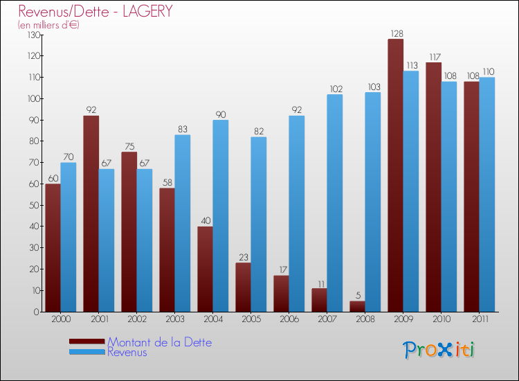 Evolution comparée de la dette et des revenus pour la commune de LAGERY de 2000 à 2011 Comparaison de la dette et des revenus pour LAGERY de 2000 à 2011