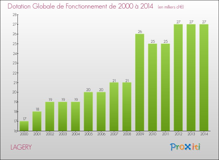 Evolution du montant de la Dotation Globale de Fonctionnement pour la commune de LAGERY de 2000 à 2014 Evolution du montant de la Dotation Globale de Fonctionnement pour LAGERY de 2000 à 2014