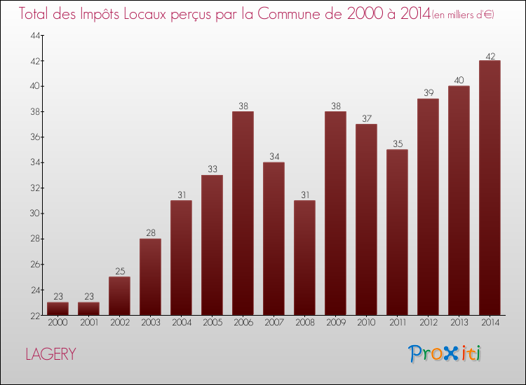 Evolution des Impôts Locaux pour la commune de LAGERY de 2000 à 2014 Evolution des Impôts Locaux pour LAGERY de 2000 à 2014