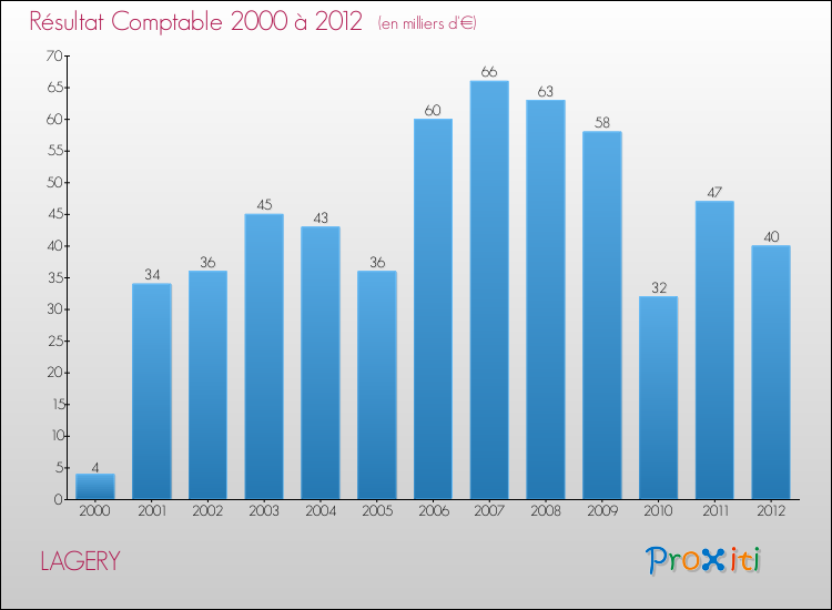 Evolution du résultat comptable pour la commune de LAGERY de 2000 à 2012 Evolution du résultat comptable pour LAGERY de 2000 à 2012