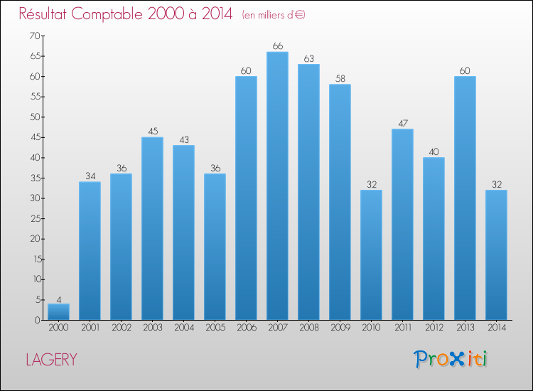 Evolution du résultat comptable pour la commune de LAGERY de 2000 à 2014 Evolution du résultat comptable pour LAGERY de 2000 à 2014