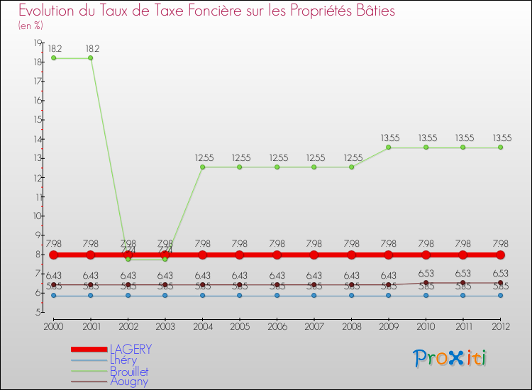 Evolution du taux de la taxe foncière sur le bati pour LAGERY et les communes proches de 2000 à 2012 Comparaison des taux de taxe foncière sur le bati pour LAGERY et les communes voisines de 2000 à 2012