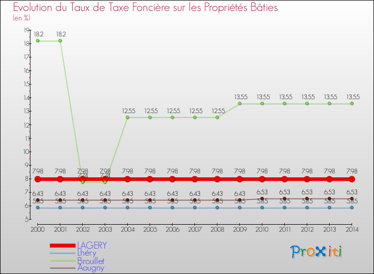 Evolution du taux de la taxe foncière sur le bati pour LAGERY et les communes proches de 2000 à 2014 Comparaison des taux de taxe foncière sur le bati pour LAGERY et les communes voisines de 2000 à 2014
