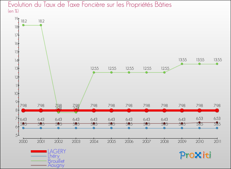 Evolution du taux de la taxe foncière sur le bati pour LAGERY et les communes proches Comparaison des taux de taxe foncière sur le bati pour LAGERY et les communes voisines