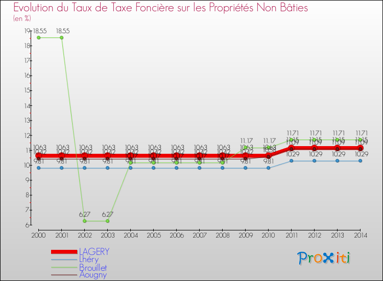 Evolution du taux de la taxe foncière sur les immeubles et terrains non batis pour LAGERY et les communes proches de 2000 à 2014 Comparaison des taux de la taxe foncière sur les immeubles et terrains non batis pour LAGERY et les communes voisines de 2000 à 2014
