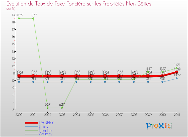 Evolution du taux de la taxe foncière sur les immeubles et terrains non batis pour LAGERY et les communes proches Comparaison des taux de la taxe foncière sur les immeubles et terrains non batis pour LAGERY et les communes voisines